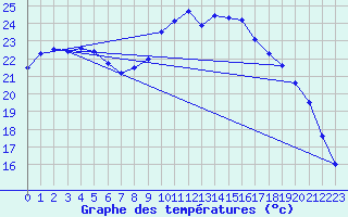 Courbe de tempratures pour Figari (2A)