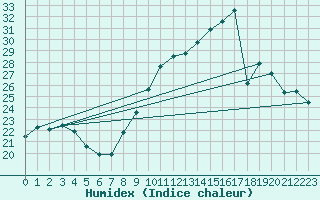 Courbe de l'humidex pour Langres (52) 