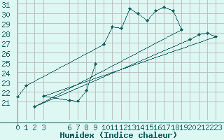 Courbe de l'humidex pour Cap Mele (It)