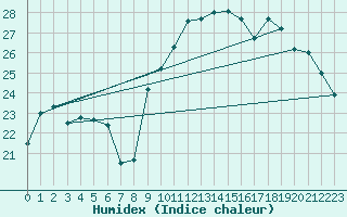 Courbe de l'humidex pour Cap Ferret (33)