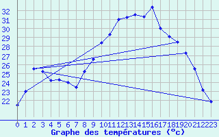 Courbe de tempratures pour Figari (2A)