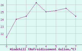 Courbe du refroidissement olien pour Rolleston