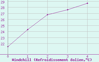 Courbe du refroidissement olien pour Kintore