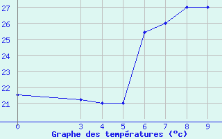 Courbe de tempratures pour Musoma