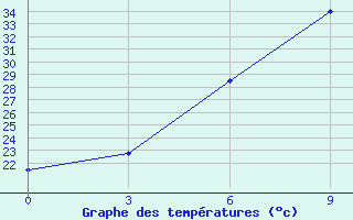 Courbe de tempratures pour Kanaqin