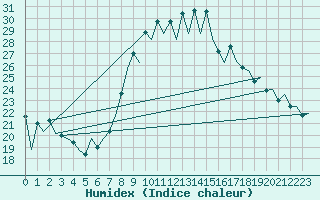 Courbe de l'humidex pour Huesca (Esp)