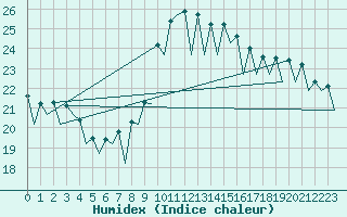 Courbe de l'humidex pour Gerona (Esp)