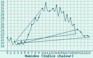 Courbe de l'humidex pour Gerona (Esp)