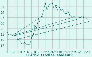 Courbe de l'humidex pour Gerona (Esp)