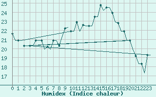 Courbe de l'humidex pour Vilnius