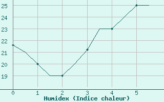 Courbe de l'humidex pour Tehran-Mehrabad