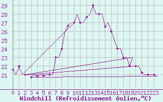 Courbe du refroidissement olien pour Olbia / Costa Smeralda