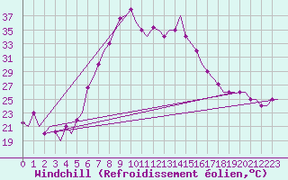 Courbe du refroidissement olien pour Kalamata Airport