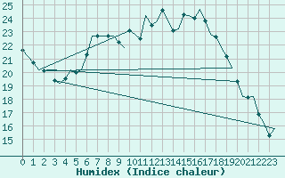 Courbe de l'humidex pour Wien / Schwechat-Flughafen