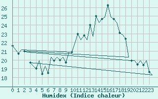 Courbe de l'humidex pour San Sebastian (Esp)