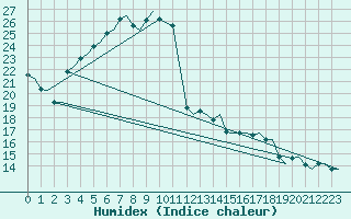 Courbe de l'humidex pour Trondheim / Vaernes