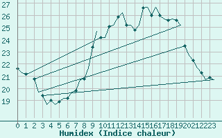 Courbe de l'humidex pour Schaffen (Be)