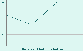 Courbe de l'humidex pour Nis