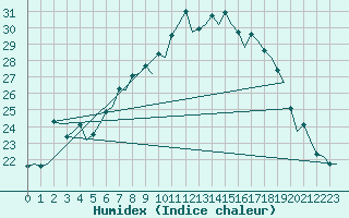 Courbe de l'humidex pour Genve (Sw)