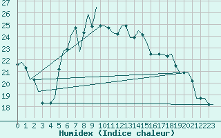Courbe de l'humidex pour Paphos Airport