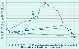 Courbe de l'humidex pour Pamplona (Esp)