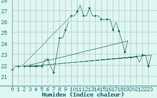 Courbe de l'humidex pour Cagliari / Elmas