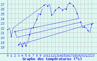 Courbe de tempratures pour Alicante / El Altet