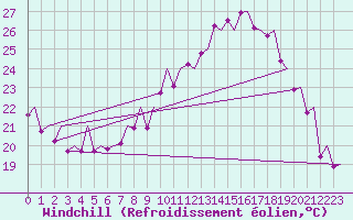Courbe du refroidissement olien pour Madrid / Barajas (Esp)