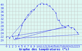 Courbe de tempratures pour Malatya / Erhac