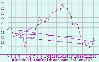 Courbe du refroidissement olien pour Alicante / El Altet