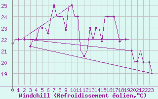 Courbe du refroidissement olien pour Odesa