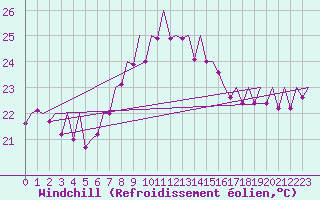 Courbe du refroidissement olien pour Ibiza (Esp)