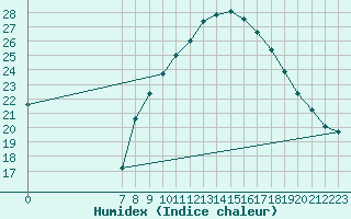 Courbe de l'humidex pour Ain Hadjaj