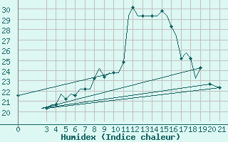 Courbe de l'humidex pour Samos Airport