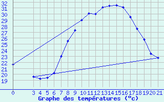 Courbe de tempratures pour Gradiste