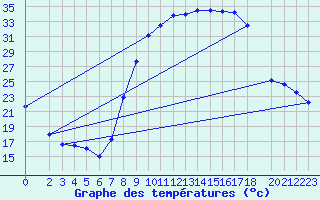 Courbe de tempratures pour Adrar