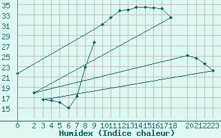 Courbe de l'humidex pour Adrar