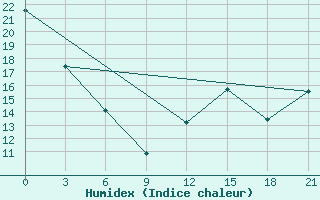 Courbe de l'humidex pour Fort Vermilion