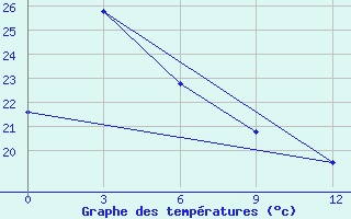 Courbe de tempratures pour Enarotali