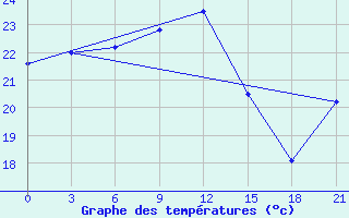 Courbe de tempratures pour Methoni