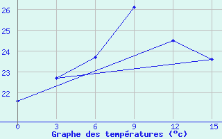 Courbe de tempratures pour Baise