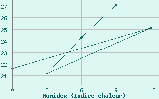 Courbe de l'humidex pour Kashmar