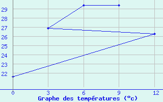 Courbe de tempratures pour Yuanling