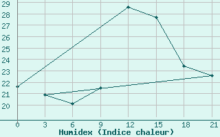 Courbe de l'humidex pour Monte Real