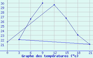 Courbe de tempratures pour Sasovo