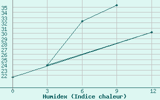 Courbe de l'humidex pour Guzar