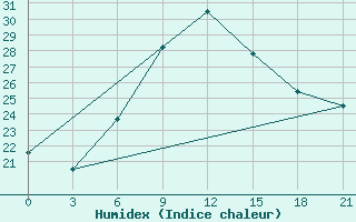 Courbe de l'humidex pour Gjuriste-Pgc