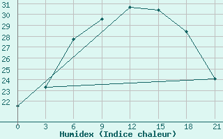 Courbe de l'humidex pour Uzlovaja