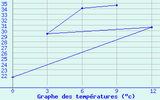 Courbe de tempratures pour Yuanping