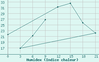 Courbe de l'humidex pour Tataouine